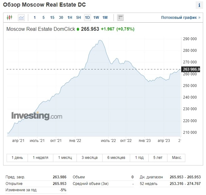 Moscow Real Estate DomClick (MREDC)