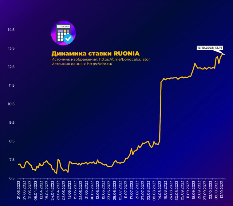 Решение по ставке сформировано?