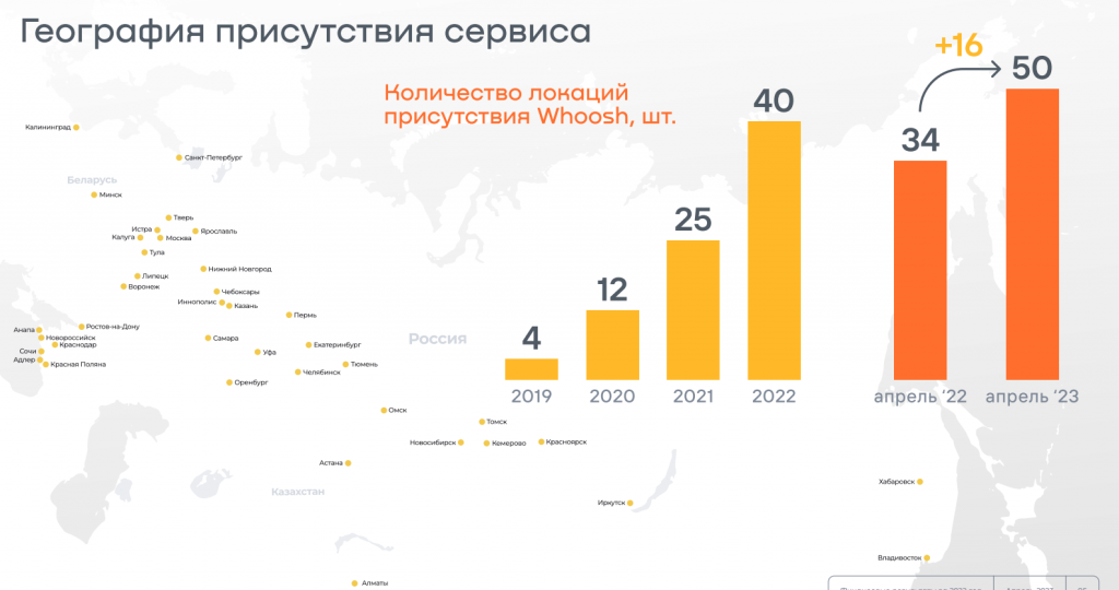 Whoosh акции. Структура акционеров Whoosh. Выручка компании Whoosh.