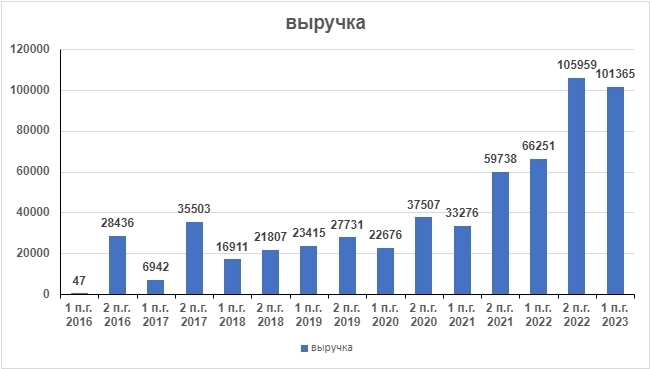 ГК Самолёт. Рост продолжается. Есть ли потолок? ГК Самолёт. Рост продолжается. Есть ли потолок?