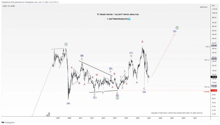 🔥Газпром (GAZP): долгосрочно бычий сценарий остаётся за главного
