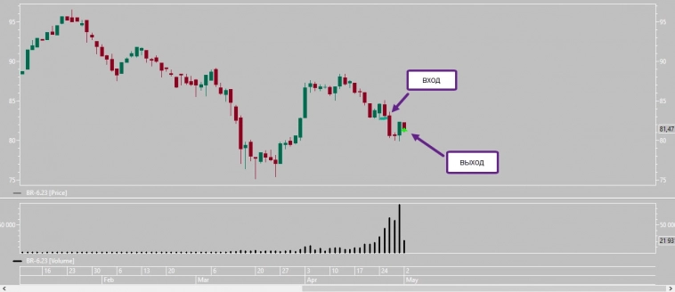 Закрытие сделок PLZL и BR 02.05.2023 Закрытие сделок PLZL и BR 02.05.2023