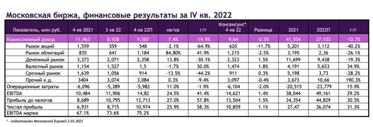 Московская биржа: ожидание роста прибыли в 4 кв 2022 года
