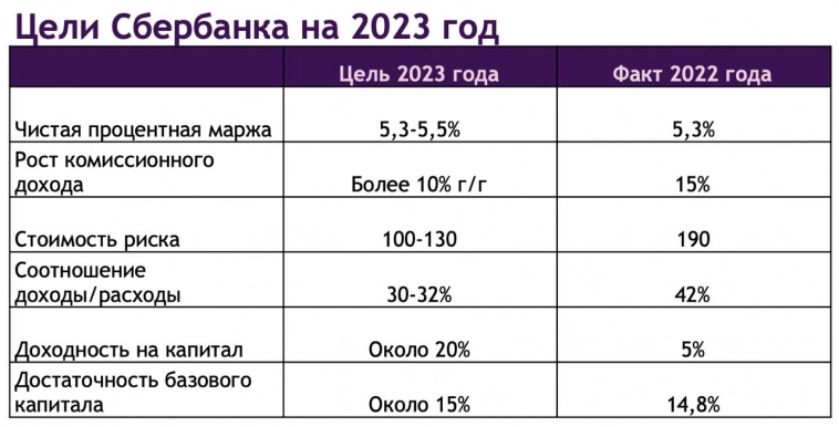 Сбербанк: хорошие результаты за 2022 год и прогноз на 2023 г. в целом совпадают с нашими ожиданиями
