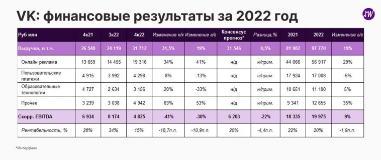 🔍 Взгляд на компанию: VK результаты за IV кв. 2022 года: всё не так однозначно, что будет дальше?