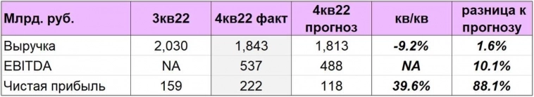 «Роснефть» опубликовала финансовые результаты МСФО за 2022 и 4кв. 2022 года