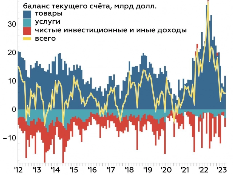 Платежный баланс – профицит текущего счета рублю не товарищ