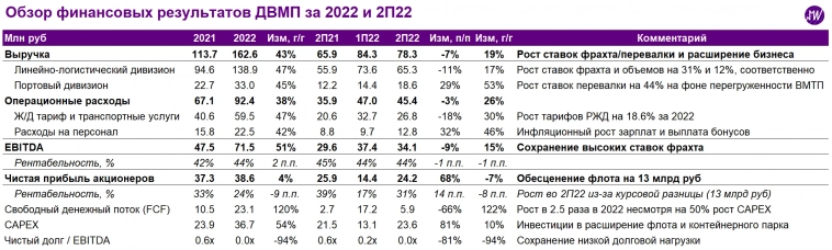 ДВМП: рекордные финансовые результаты за 2022. Что стоит ожидать от 2023?