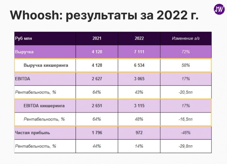 Whoosh представит результаты за 2022 г. 26 апреля. Чего ждать и что мы думаем об акциях компании?