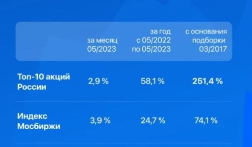 Топ-10 акций России от 30 мая