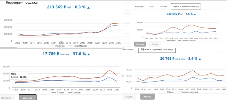 Графики в ценах. Аренда vs покупка. коммерческая вс жилая