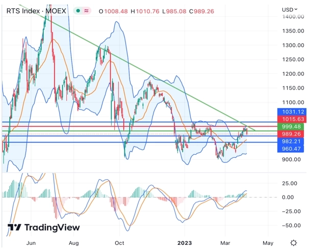 Итоги марта – российский рынок поддержали дивиденды, рубль и нефть на новых минимумах