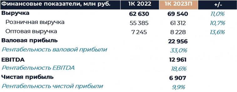 Fix Price: Прогноз финансовых результатов (1К23 МСФО)