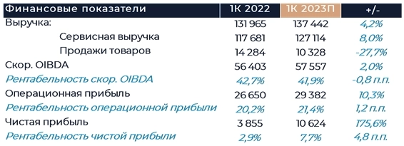 МТС: Прогноз финансовых результатов (1К23 МСФО) МТС: Прогноз финансовых результатов (1К23 МСФО)