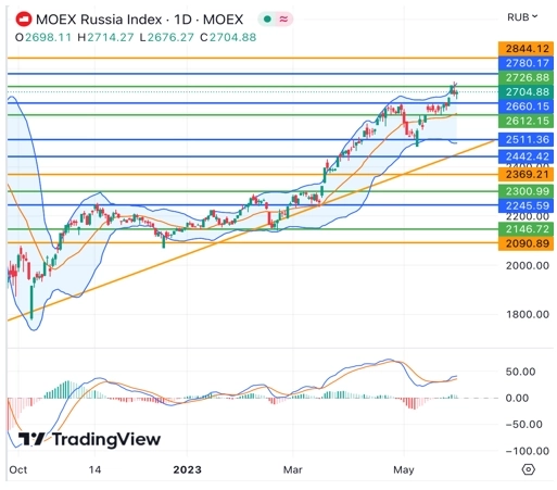Итоги мая – российский рынок сохранил восходящий импульс, цены на нефть не находят позитивных факторов