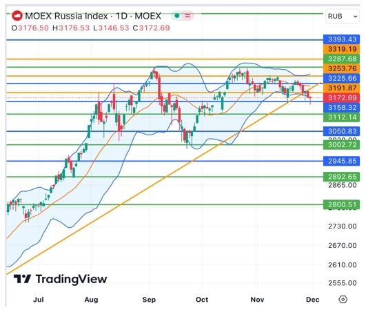 Итоги ноября – индекс Мосбиржи не смог развить рост из-за рубля, нефти и сдержанных дивидендов