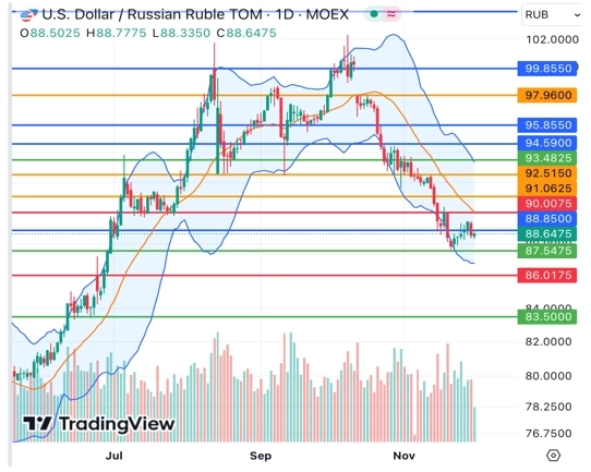 Итоги ноября – индекс Мосбиржи не смог развить рост из-за рубля, нефти и сдержанных дивидендов