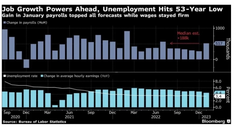 Безработица в США в январе упала до наименьшего уровня за более чем 53 года