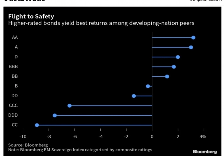 Ралли на фондовых рынках развивающихся стран постепенно выдыхается