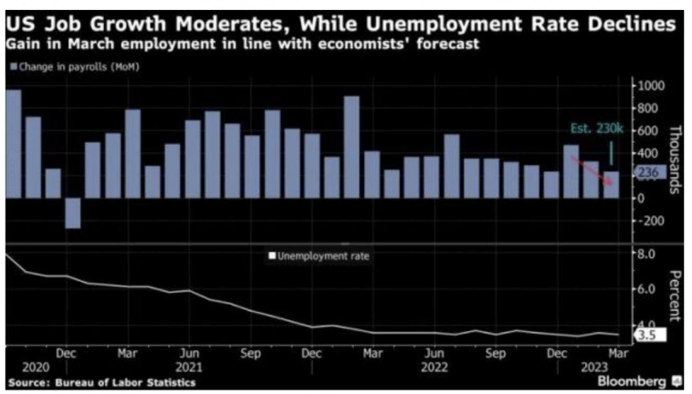 Рынок труда США в марте продемонстрировал благоприятные результаты