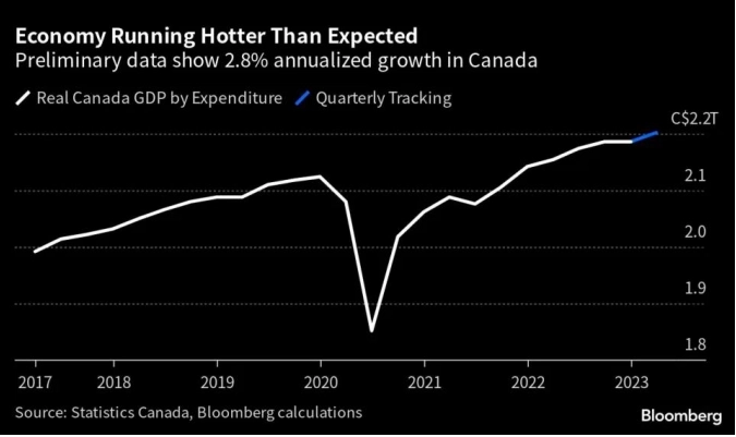 Экономика Канады успешно развивается даже при высоких процентных ставках