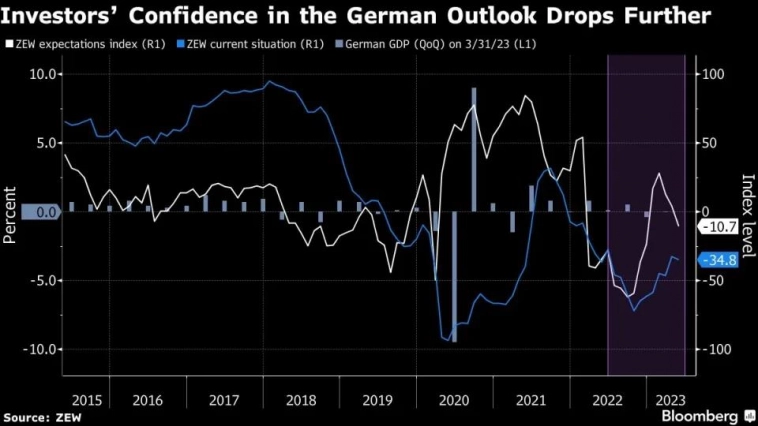 Перспективы мировой экономики ухудшились из-за замедления Китая и Германии