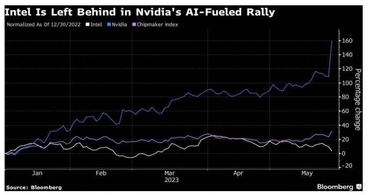 Intel рискует сильно отстать от Nvidia в сфере развития искусственного интеллекта