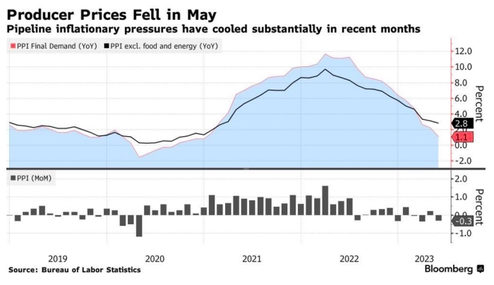Снижение производственных цен в мае в США превзошло экспертные оценки