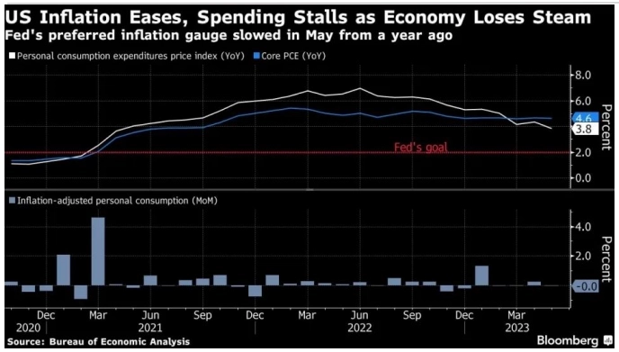 Экономика США может замедлиться ввиду сокращения потребительских расходов