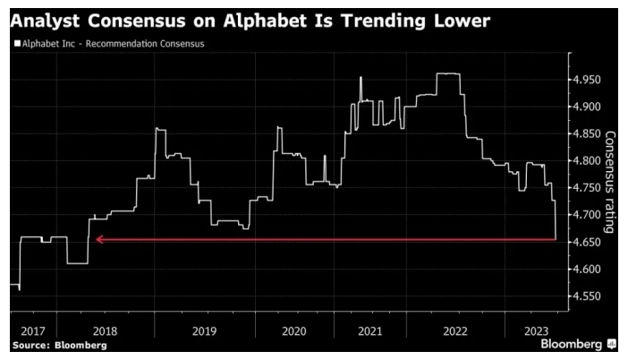 Акции Alphabet теряют былую привлекательность для рыночных аналитиков