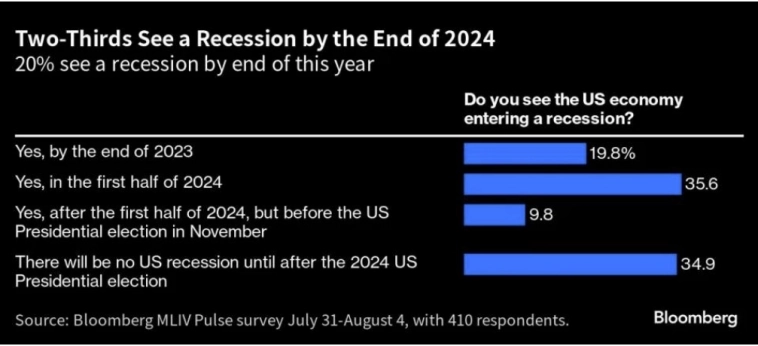 Опасения по поводу рецессии в Штатах заставляют инвесторов отдавать предпочтения «трежериз» по сравнению с акциями