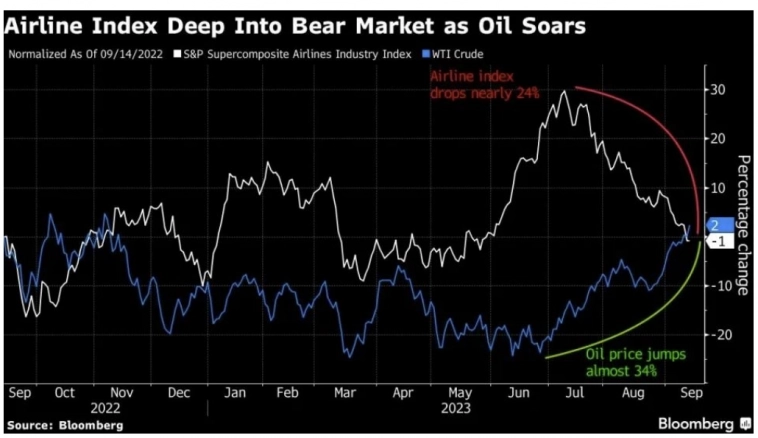 Акции авиакомпаний переместились в «медвежью» зону из-за роста нефтяных цен