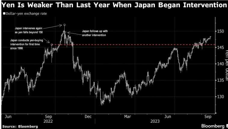 Курс иены упал до минимального уровня с ноября на фоне решений Банка Японии