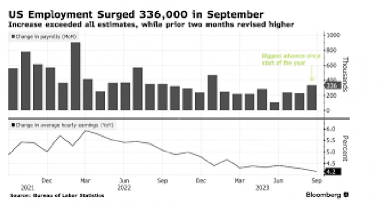 ФРС может поднять процентные ставки выше ввиду сильного отчета по занятости ФРС может поднять процентные ставки выше ввиду сильного отчета по занятости