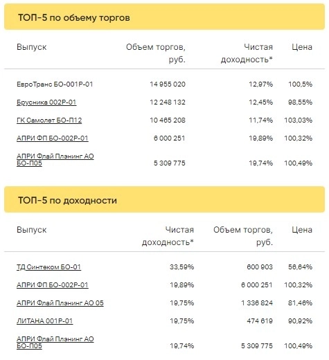 Итоги торгов ВДО за 06.01.2023