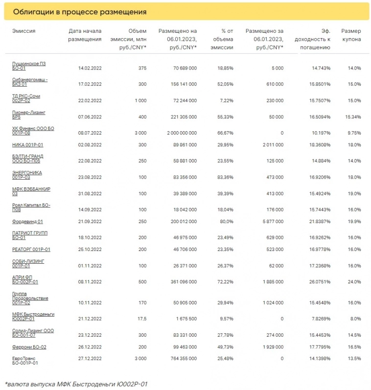 Итоги торгов ВДО за 06.01.2023