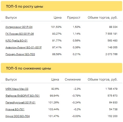 Итоги торгов ВДО за 10.01.2023