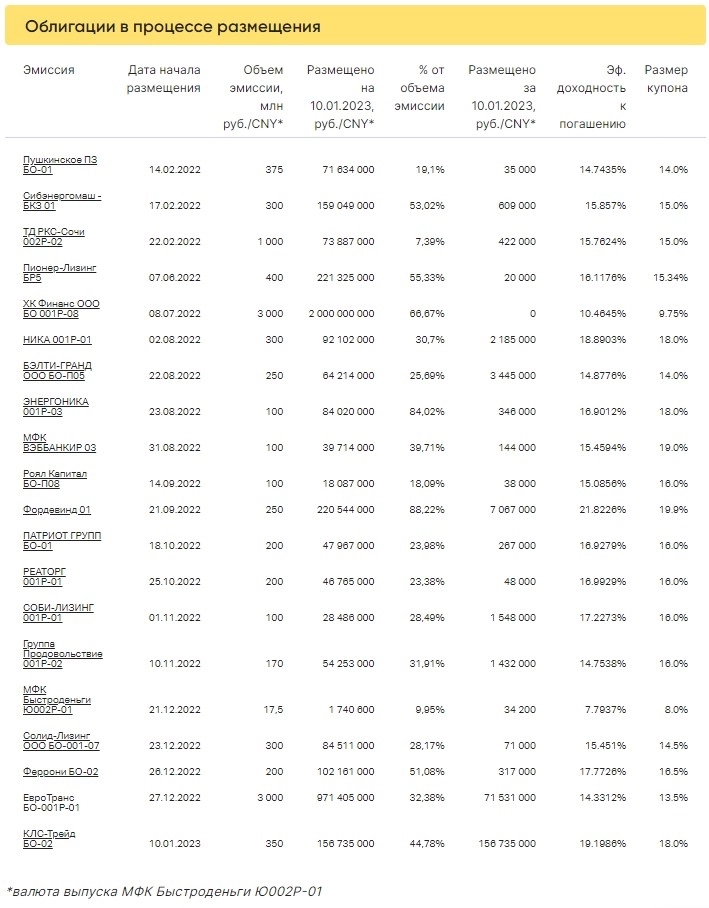 Итоги торгов ВДО за 10.01.2023
