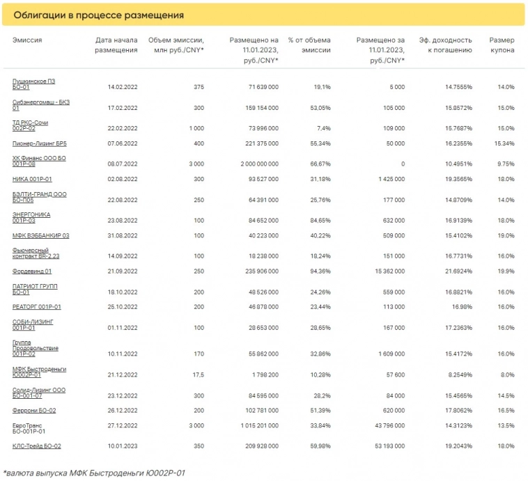 Итоги торгов ВДО за 11.01.2023