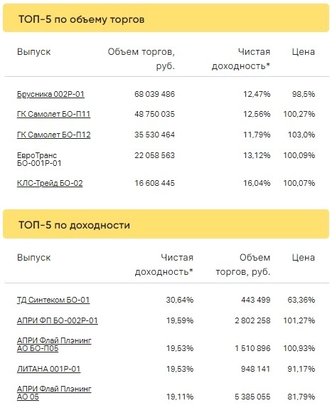 Итоги торгов ВДО за 11.01.2023