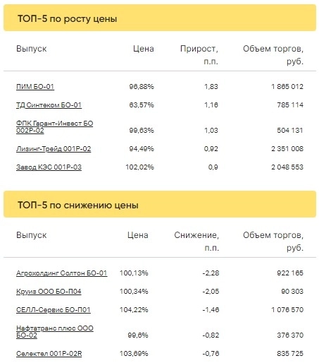 Итоги торгов ВДО за 17.01.2023