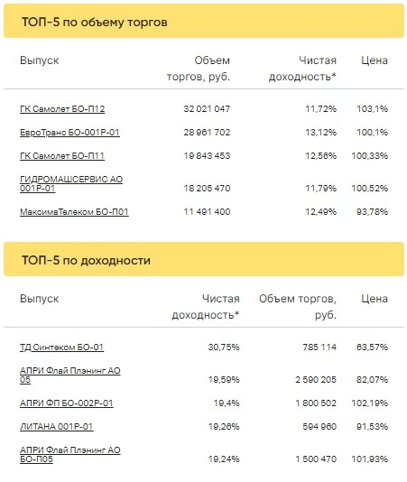 Итоги торгов ВДО за 17.01.2023
