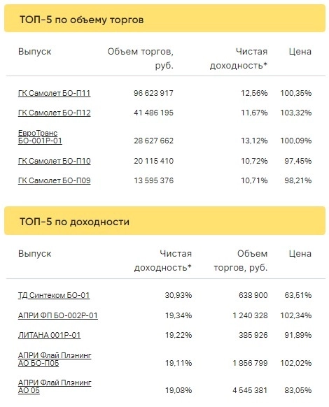 Итоги торгов ВДО за 19.01.2023 Итоги торгов ВДО за 19.01.2023