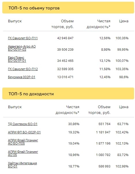 Итоги торгов ВДО за 20.01.2023