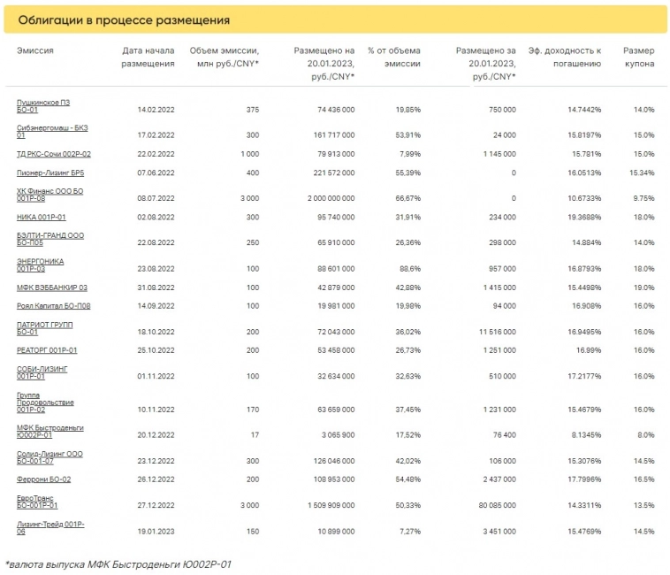 Итоги торгов ВДО за 20.01.2023