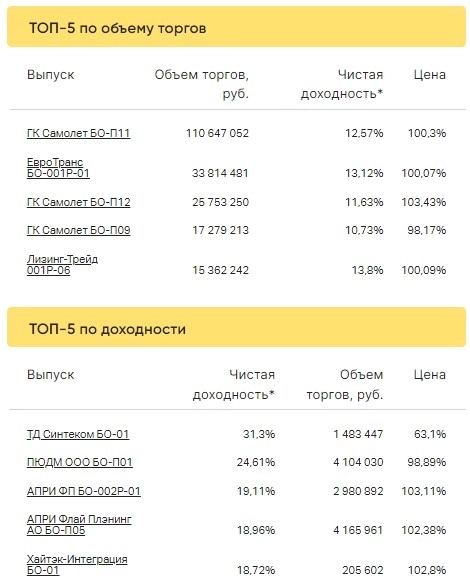Итоги торгов ВДО за 24.01.2023