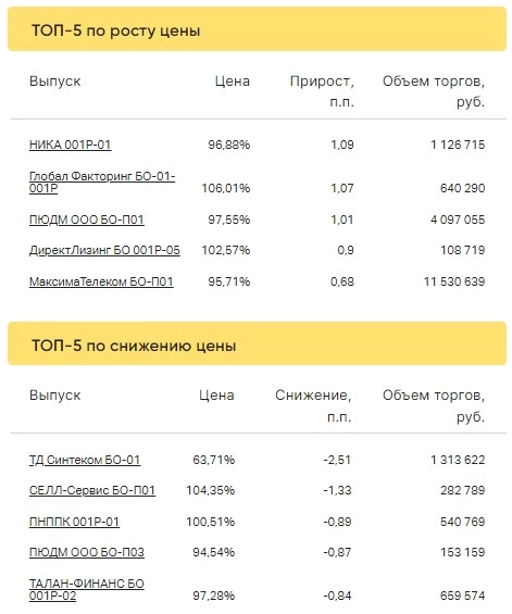 Итоги торгов ВДО за 25.01.2023 Итоги торгов ВДО за 25.01.2023
