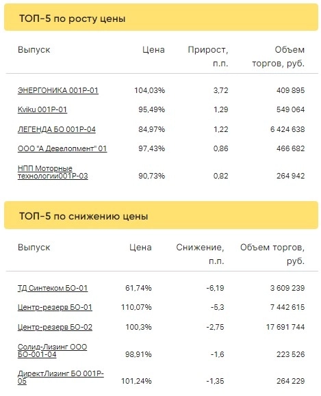 Итоги торгов ВДО за 26.01.2023