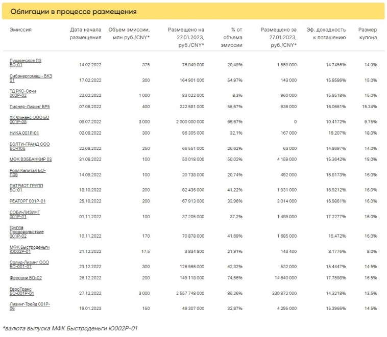 Итоги торгов ВДО за 27.01.2023 Итоги торгов ВДО за 27.01.2023