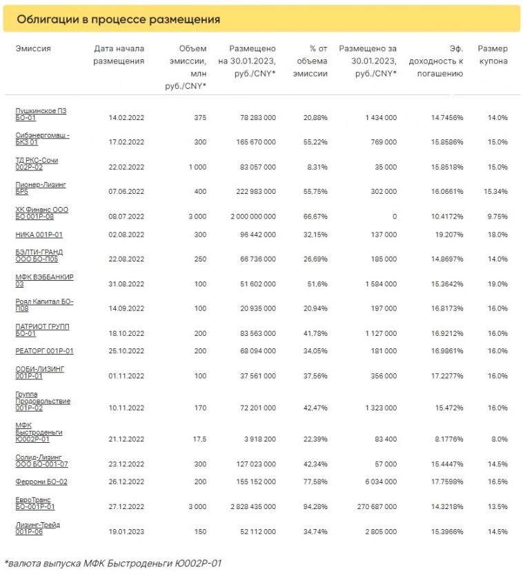 Итоги торгов ВДО за 30.01.2023 Итоги торгов ВДО за 30.01.2023